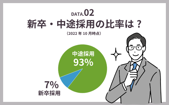 DATA2 従業員数