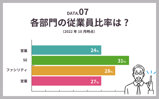 DATA2 従業員数