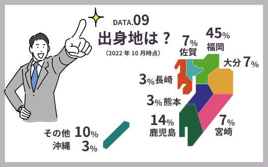 DATA2 従業員数