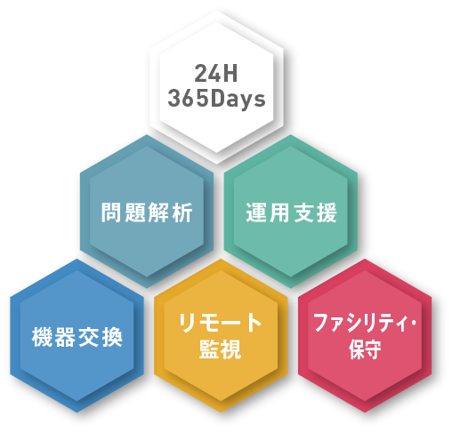 保守サポート図