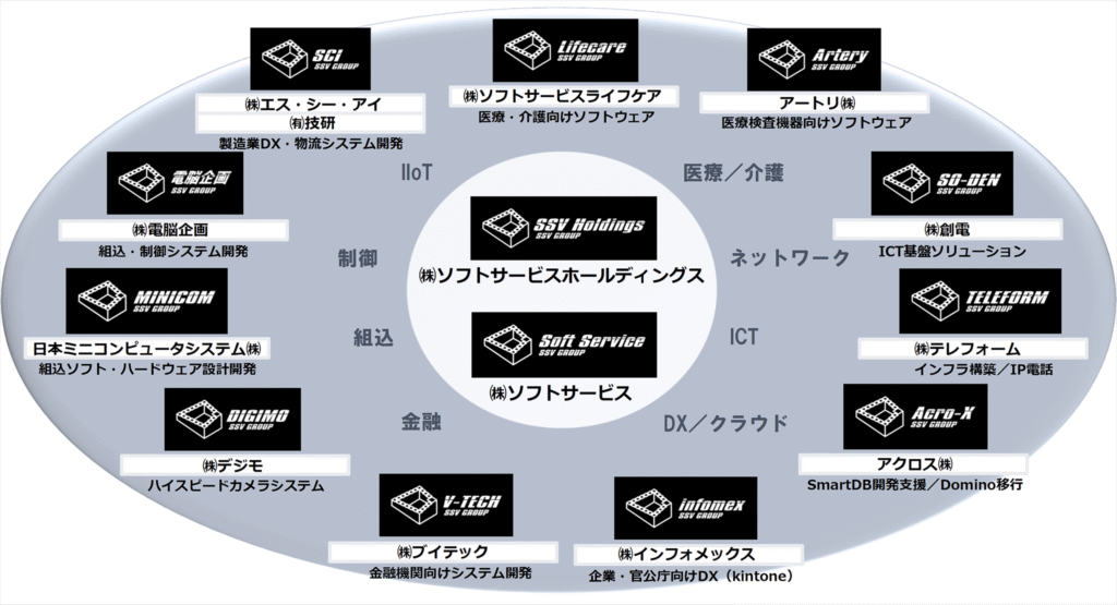 ソフトサービスグループ相関図
